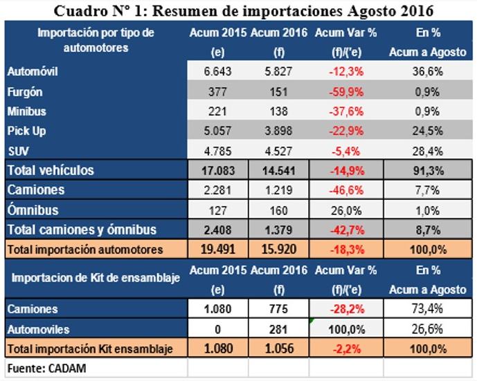 Importación automotriz refleja descenso general del -18,3%