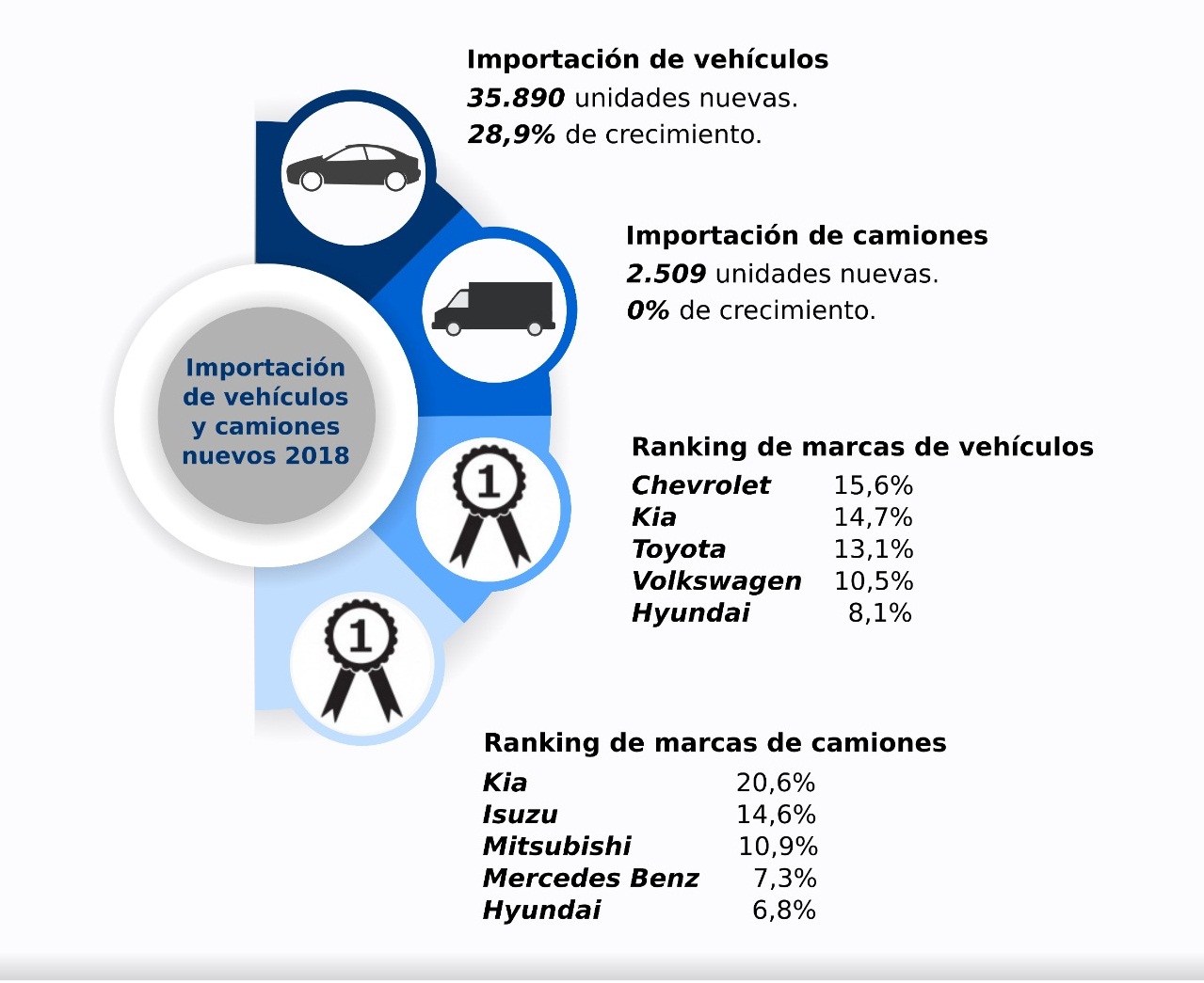 Crecimiento de importación de automotores nuevos se consolidó en el 2018