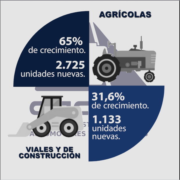 Importación de maquinarias creció 53,5% en el 2018