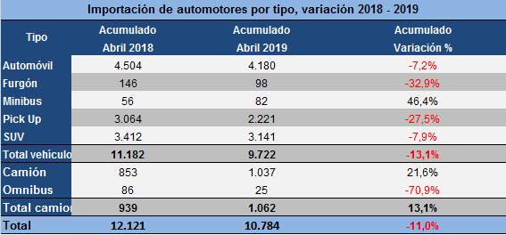 Aumentó importación de camiones nuevos en el primer cuatrimestre del 2019