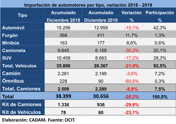 Importación de automotores nuevos descendió 20,2% en el año 2019