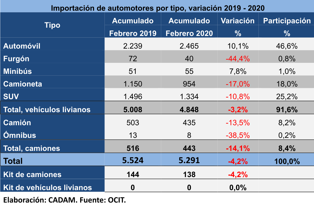 Importación de vehículos y camiones nuevos descendió 4,2% en febrero