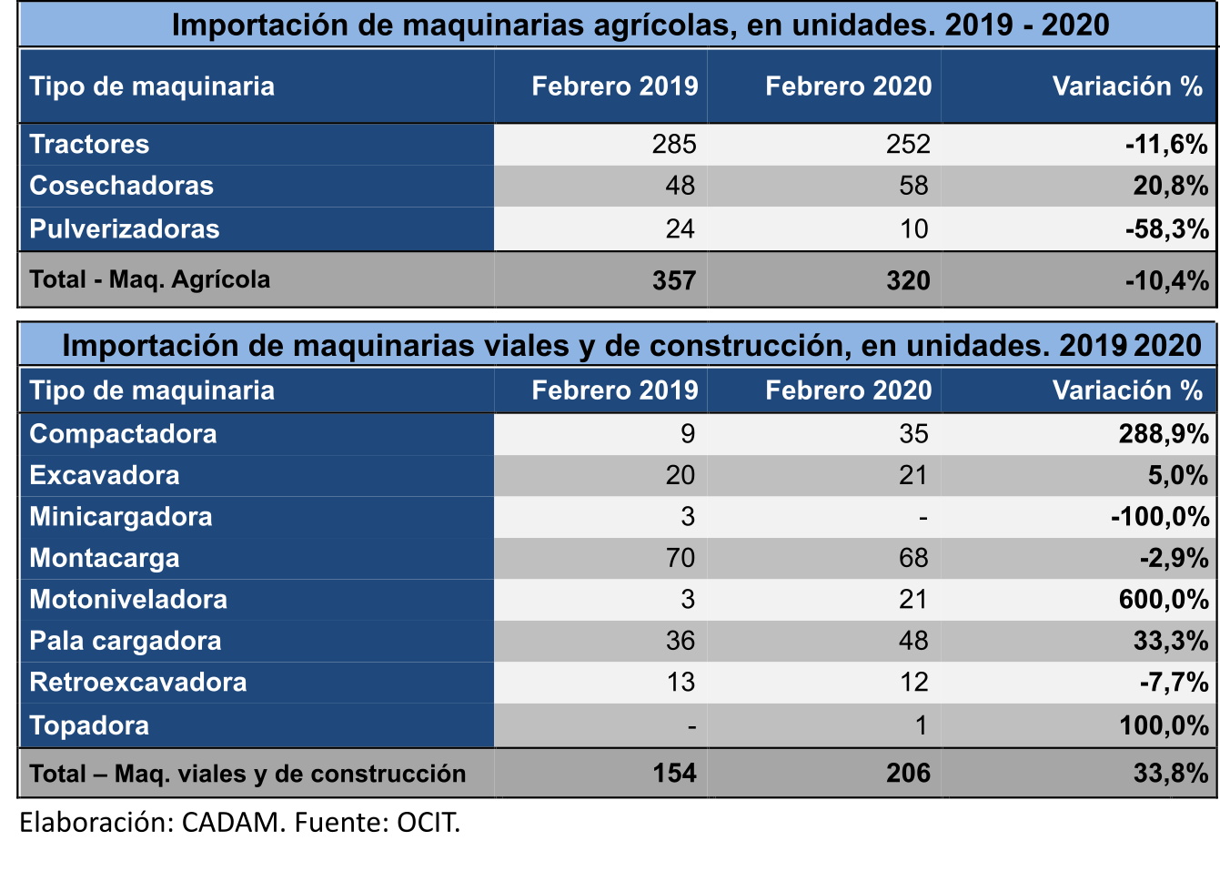 Importación de maquinarias agrícolas decrece en febrero