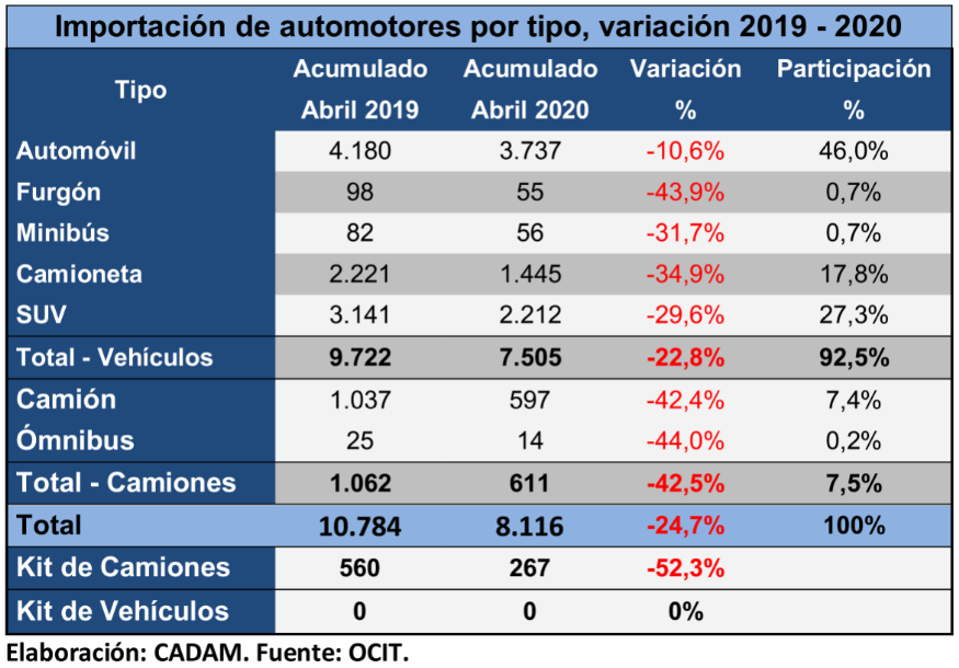 Descendió un 25 % la importación de vehículos livianos y camiones nuevos en abril