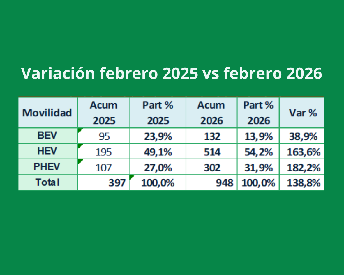 Importaciones de vehículos híbridos y eléctricos crecieron 138% al mes de febrero